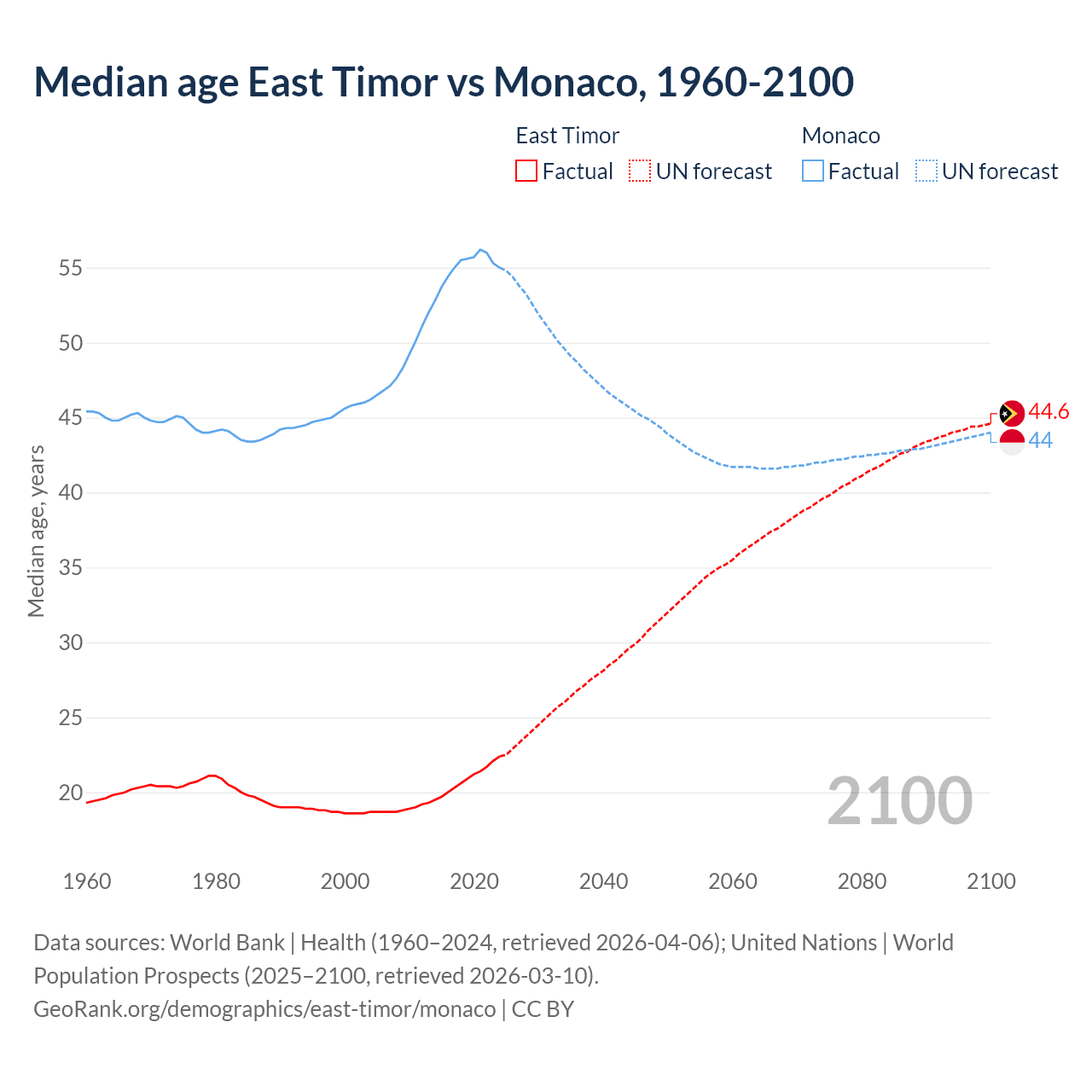 Demographics