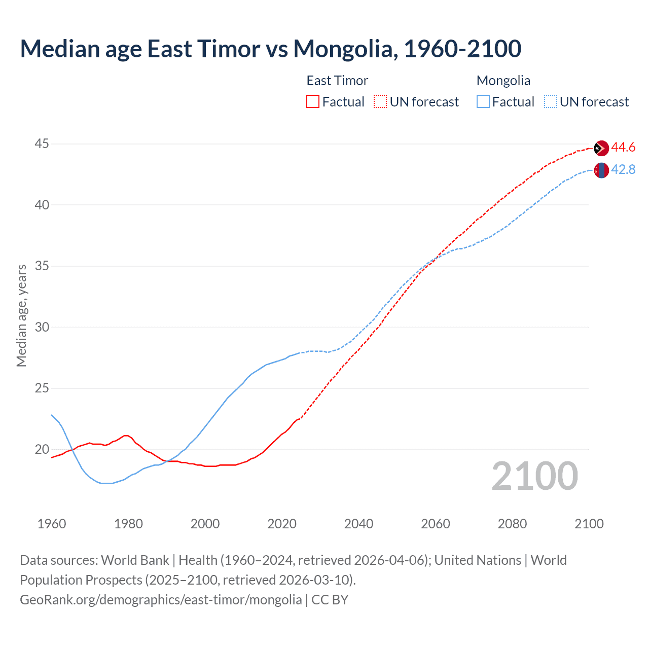 Demographics