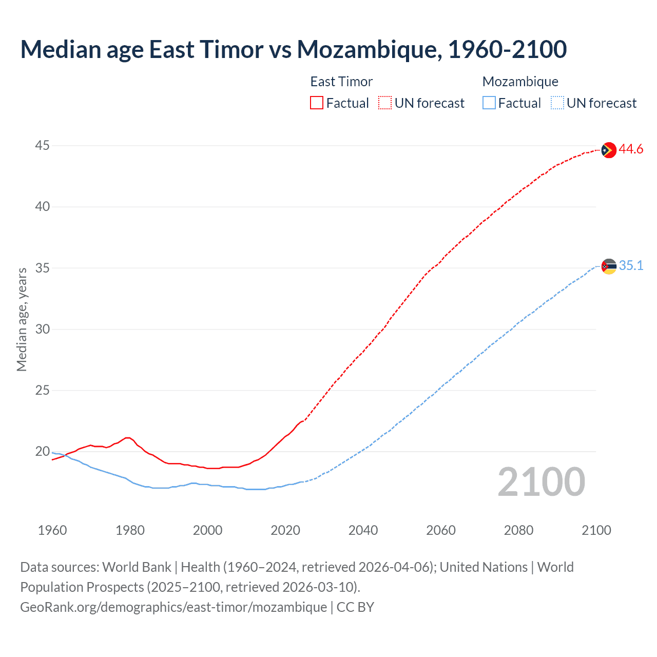 Demographics