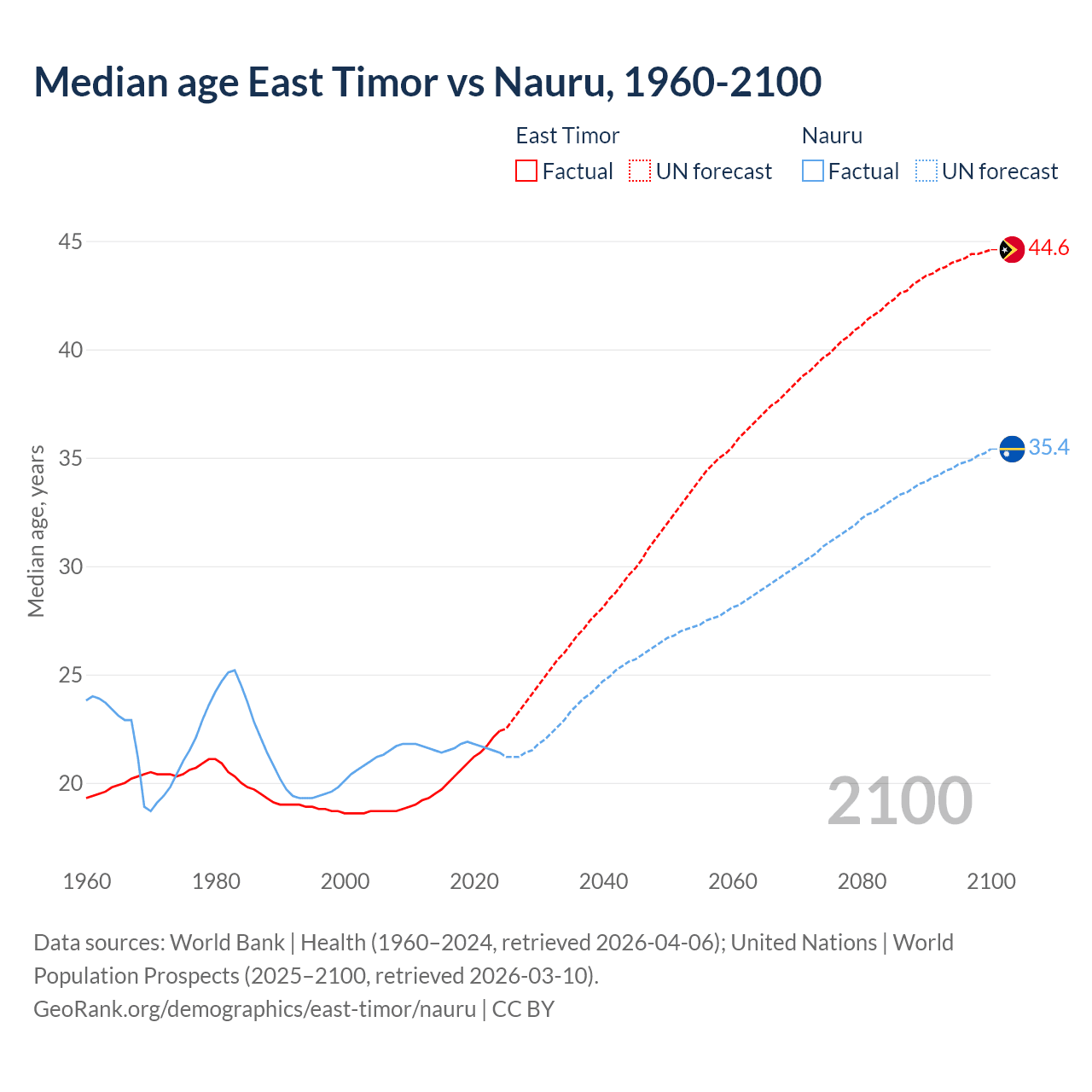 Demographics