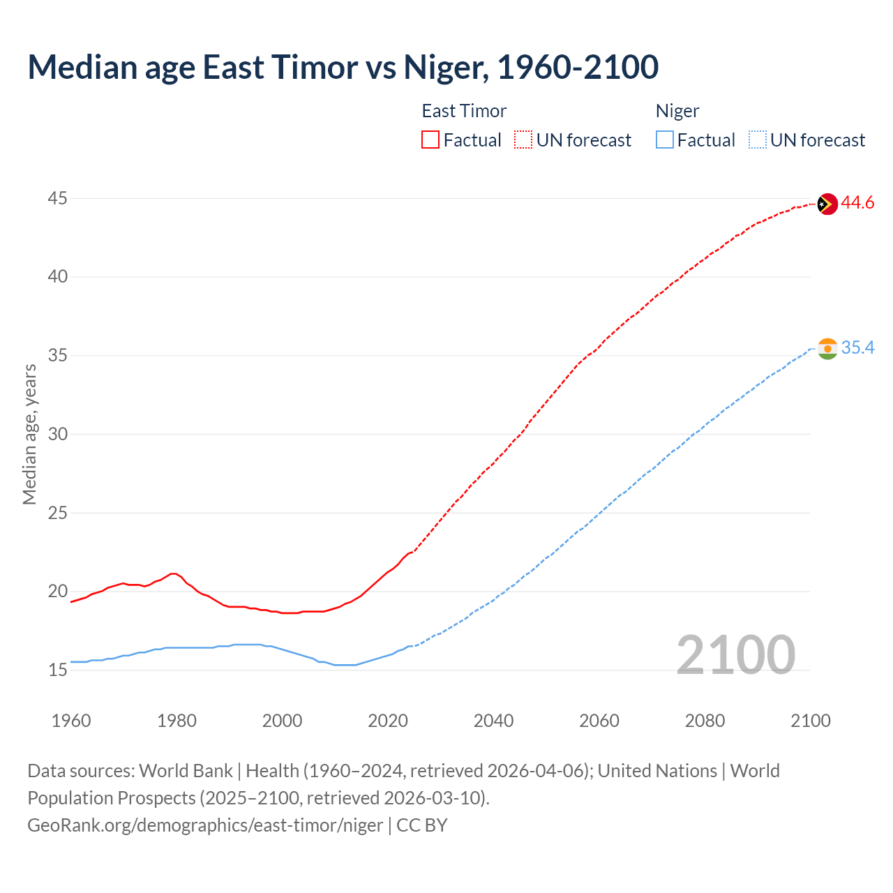 Demographics