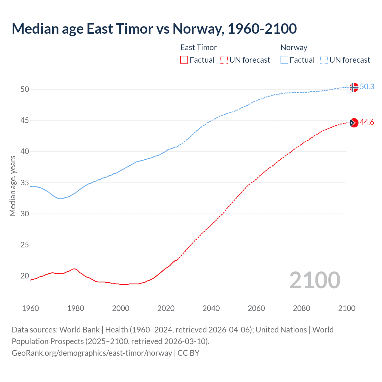 Demographics