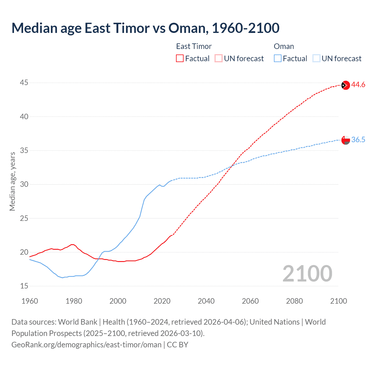 Demographics