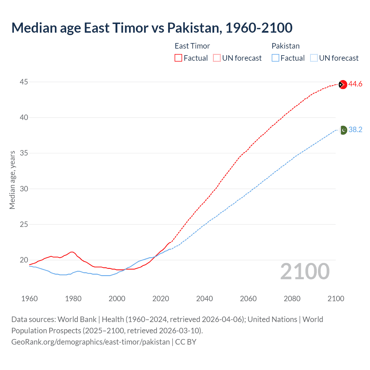 Demographics