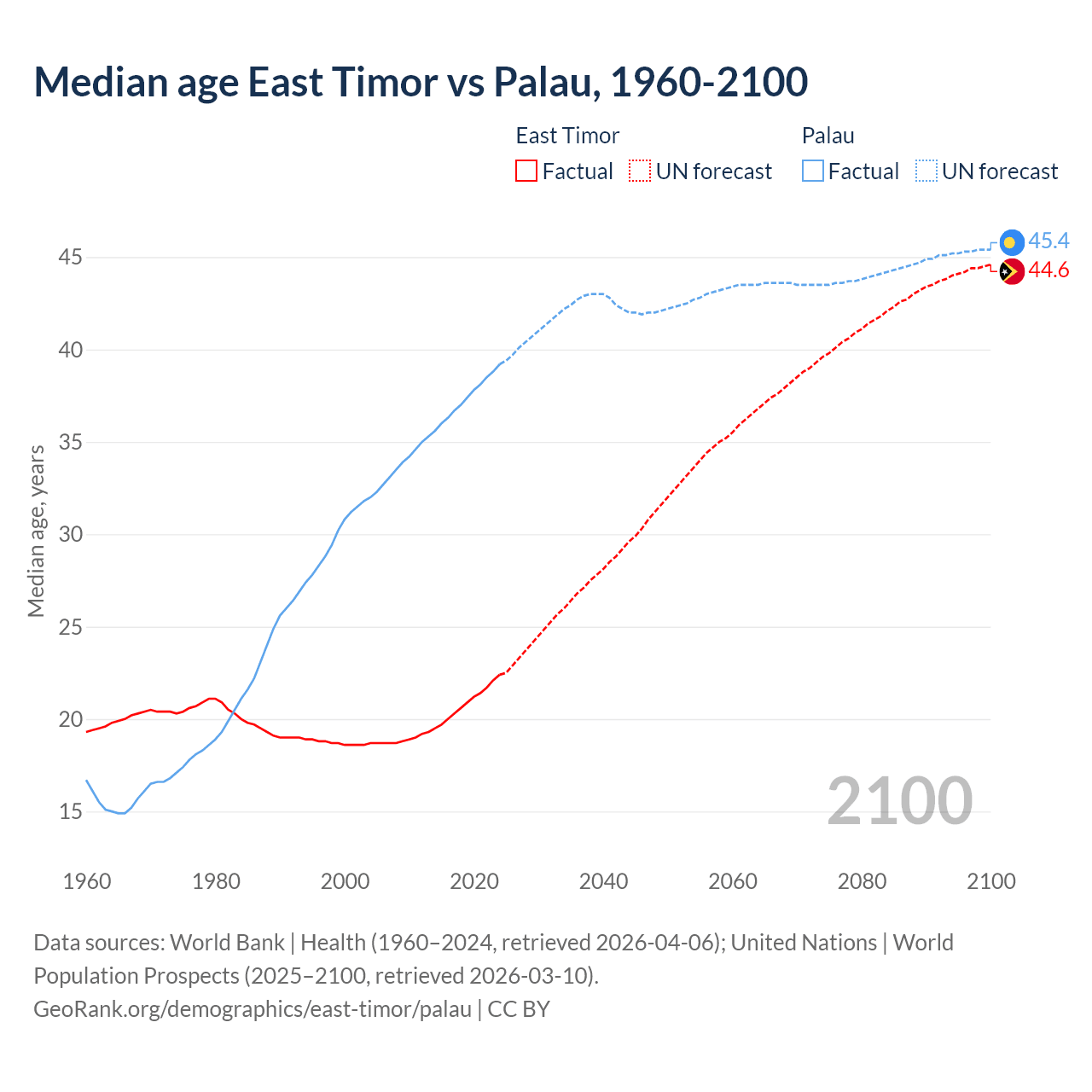 Demographics