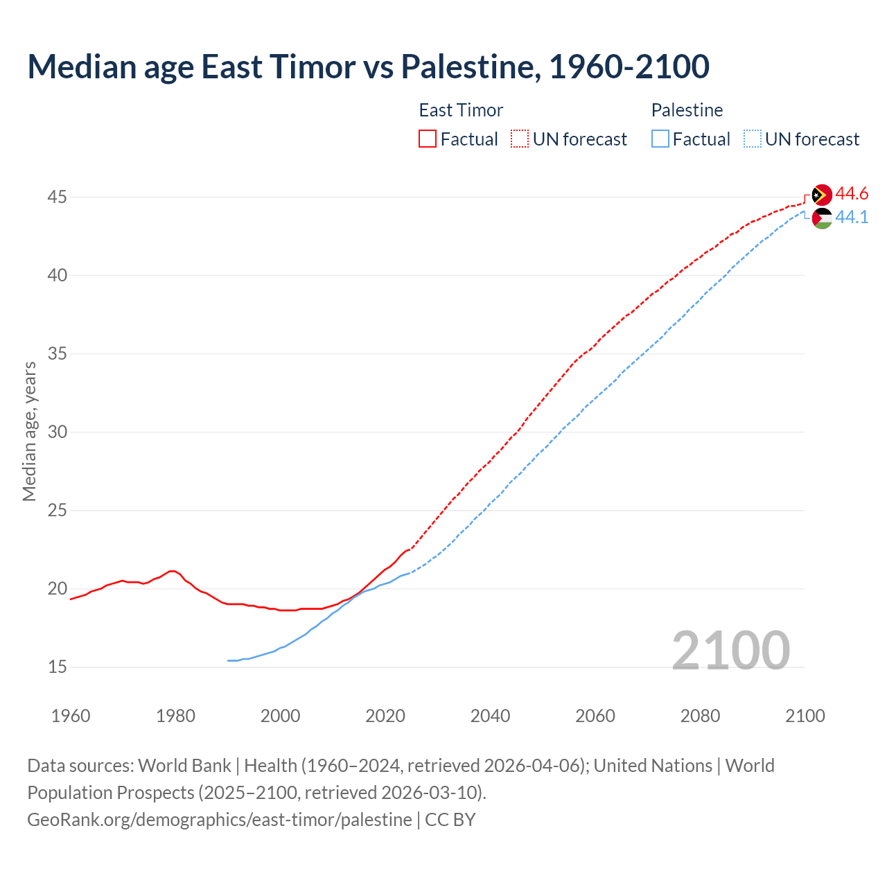 Demographics