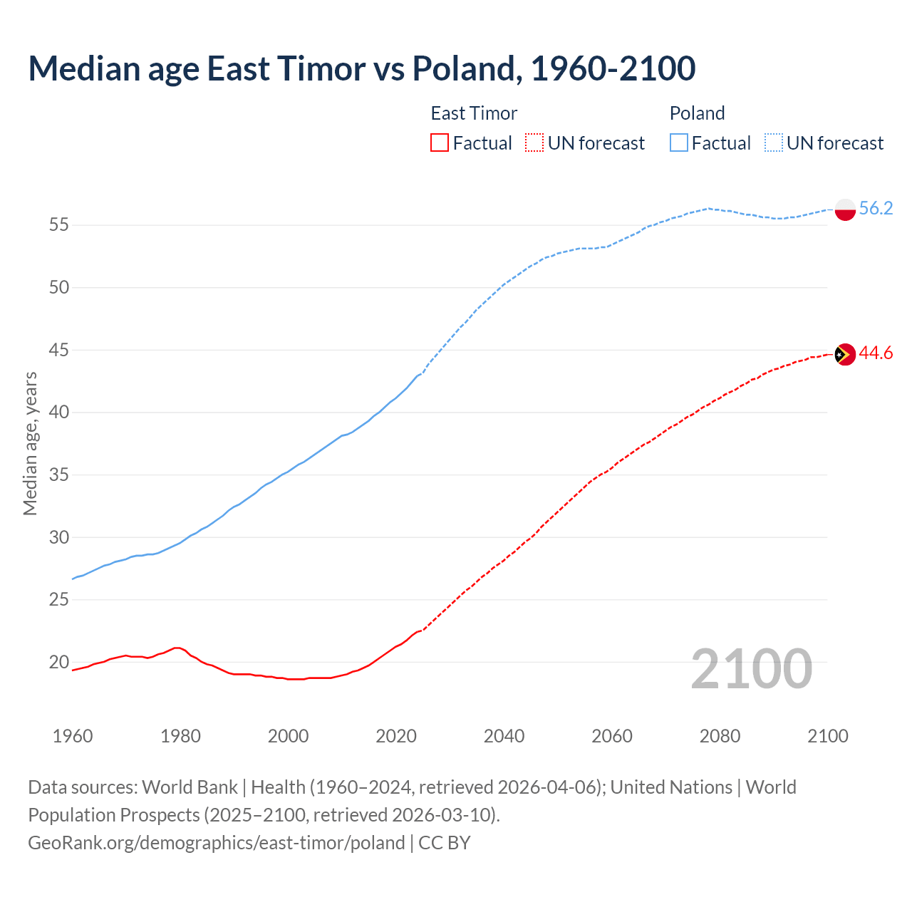 Demographics