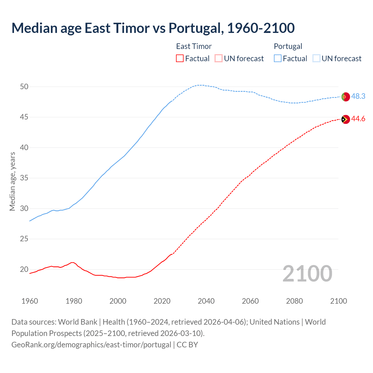 Demographics