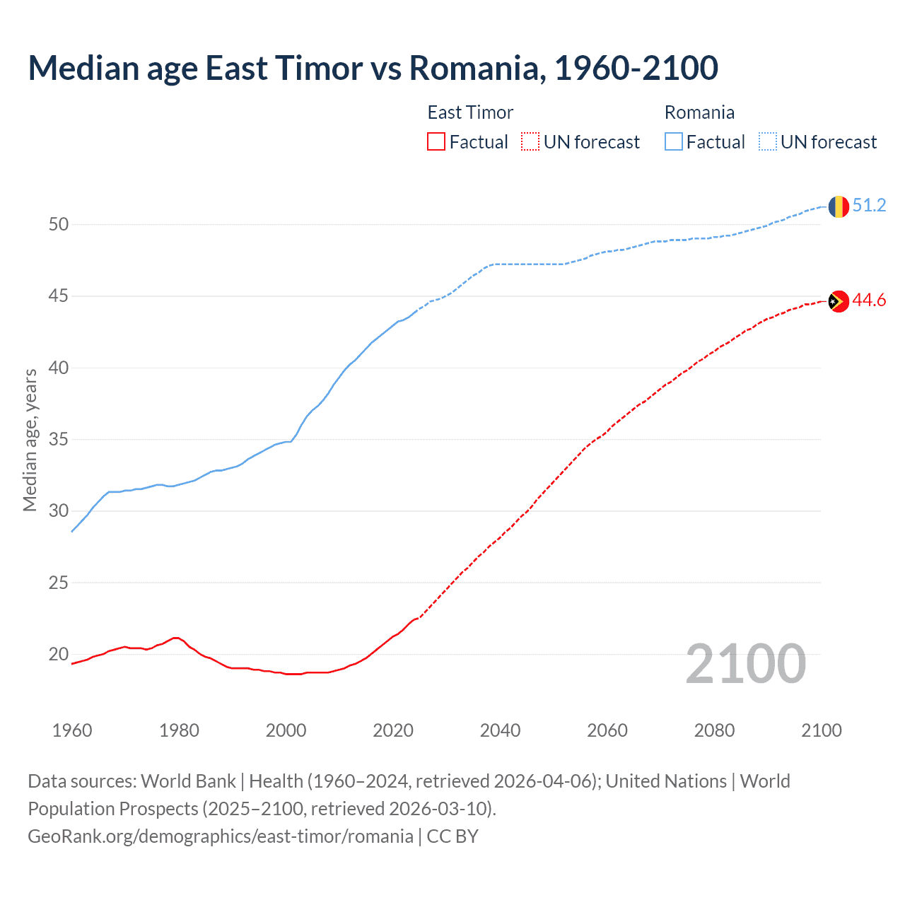 Demographics
