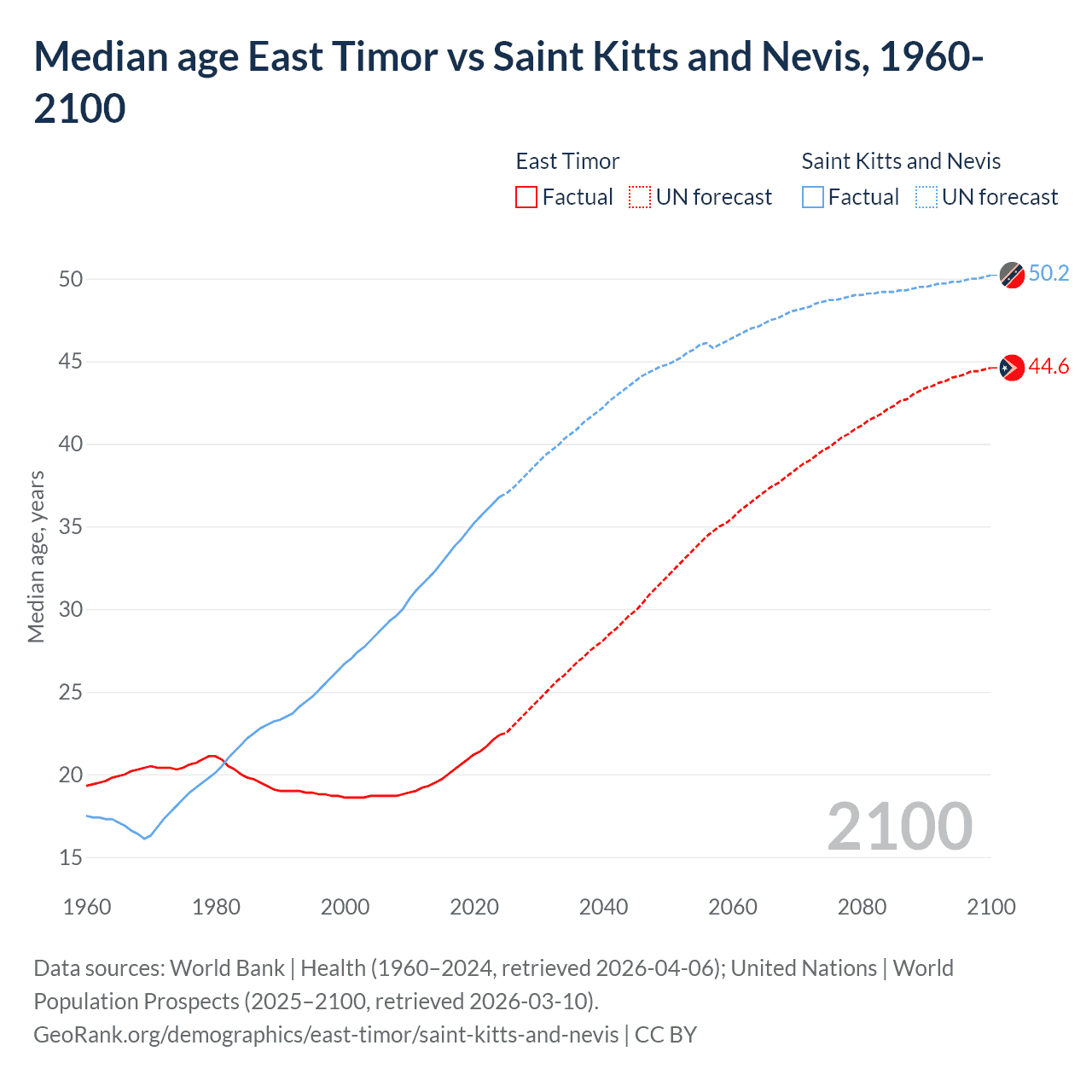 Demographics