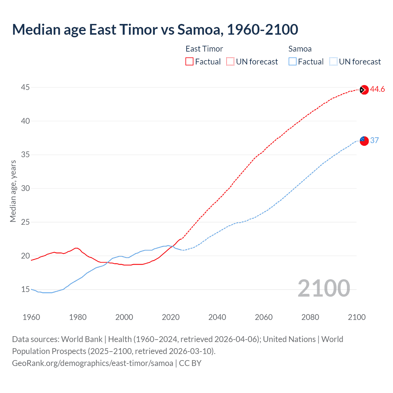 Demographics
