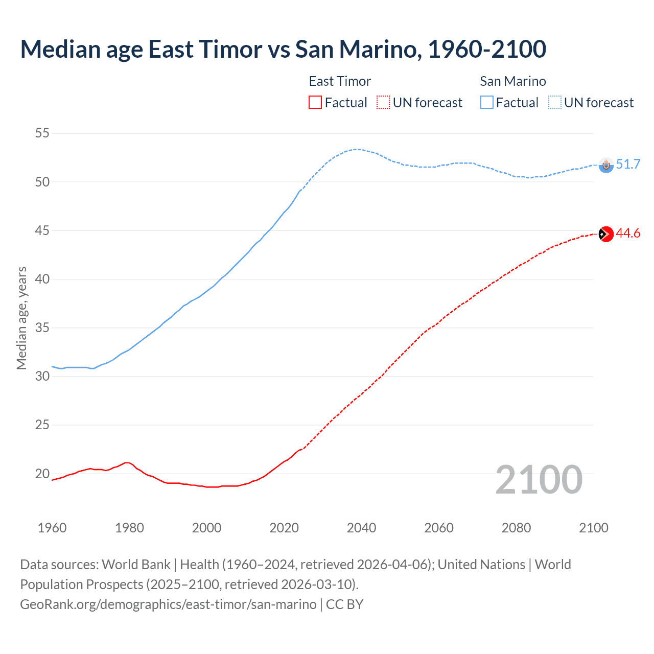 Demographics
