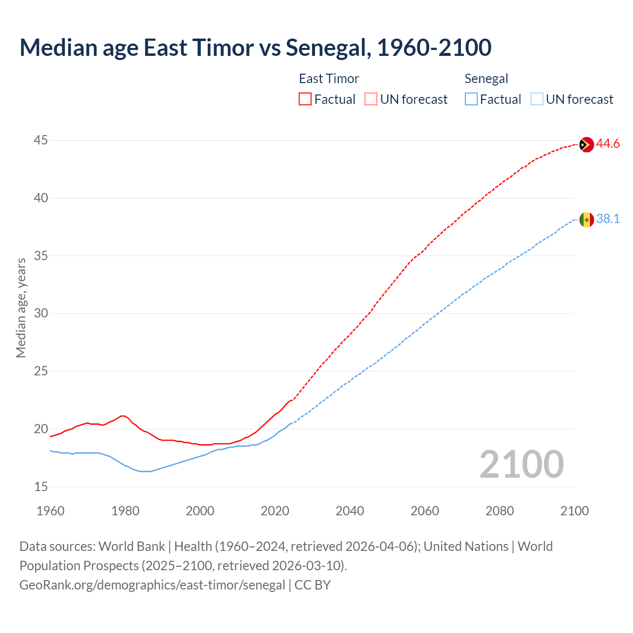 Demographics