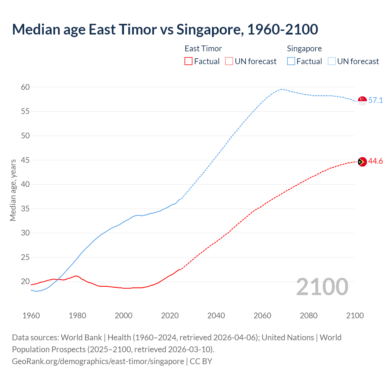 Demographics