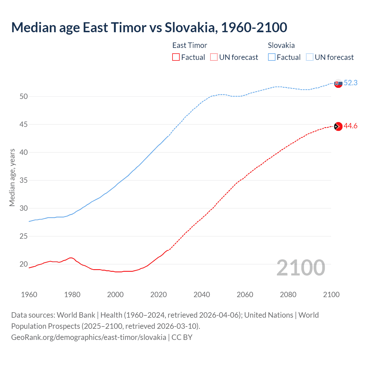 Demographics