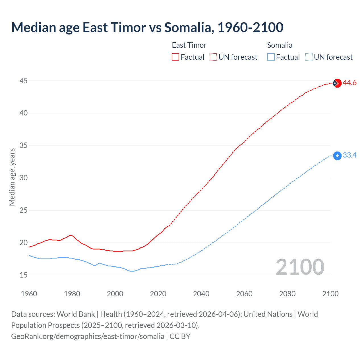 Demographics