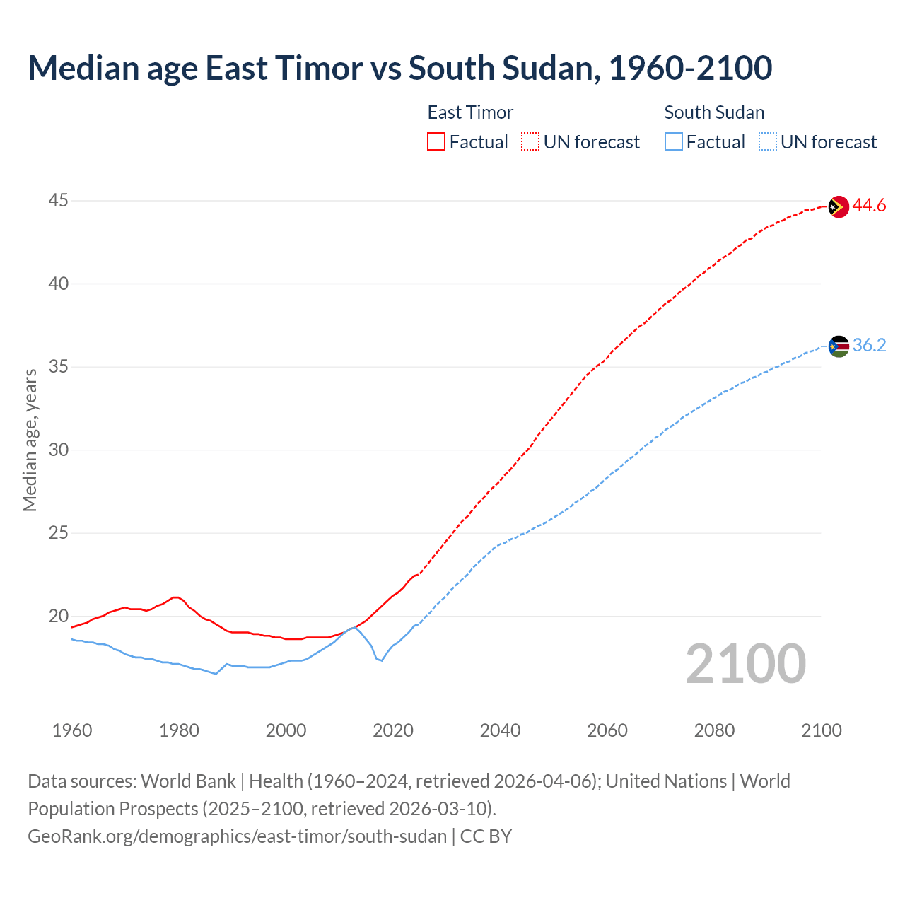 Demographics