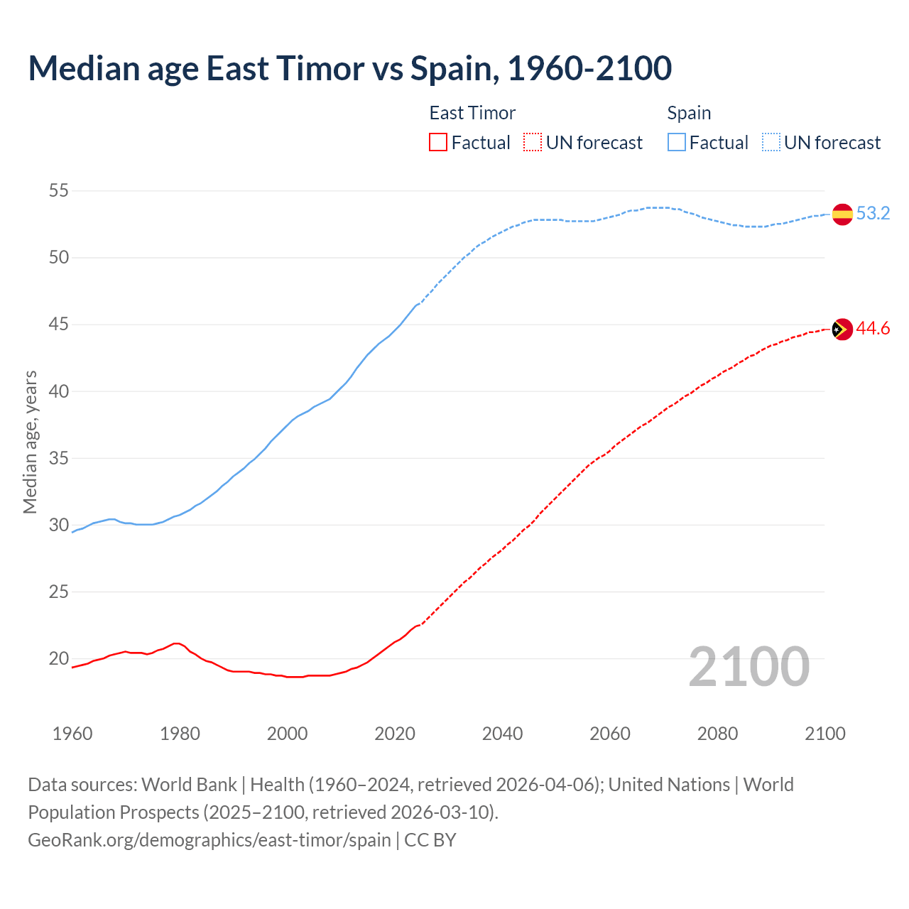 Demographics