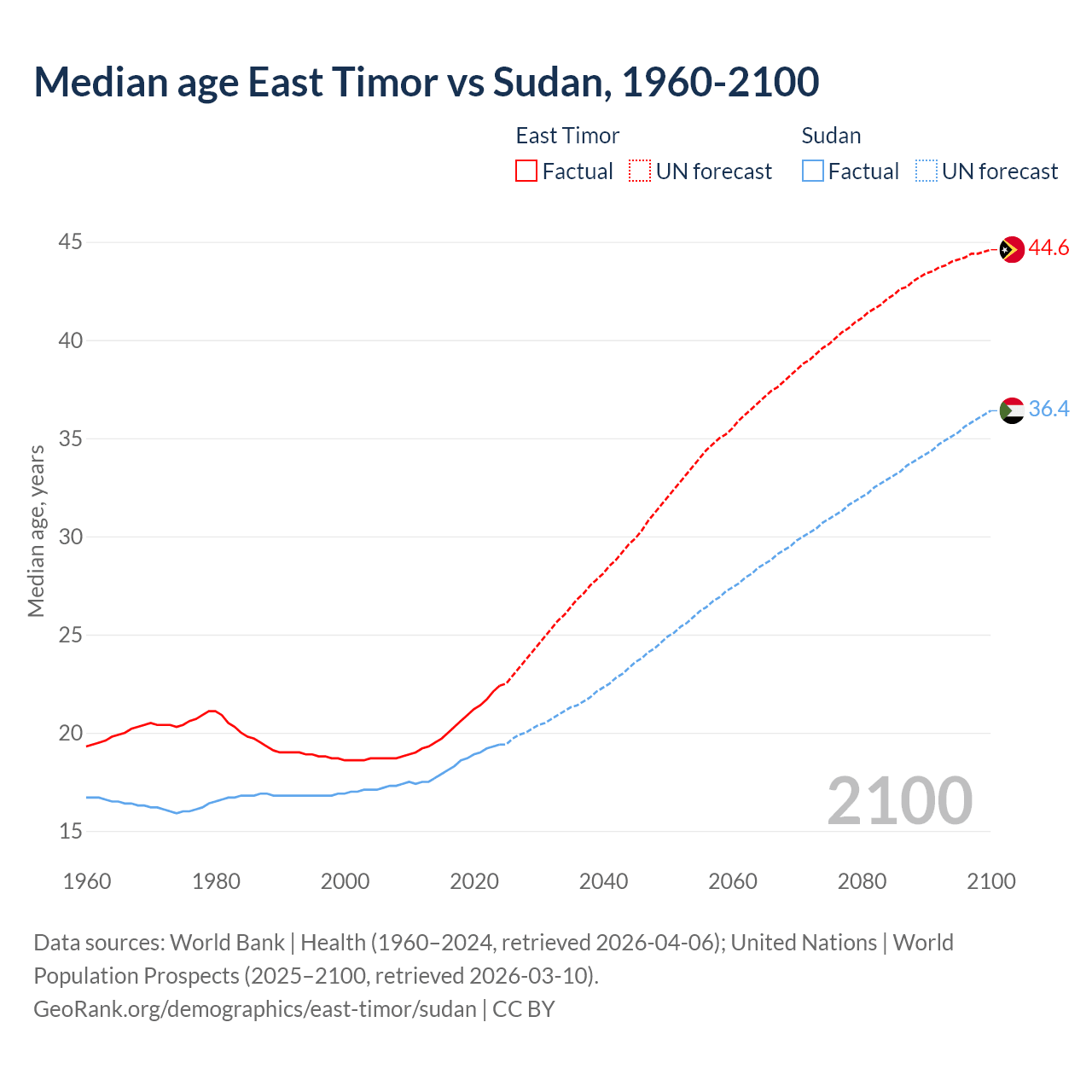 Demographics