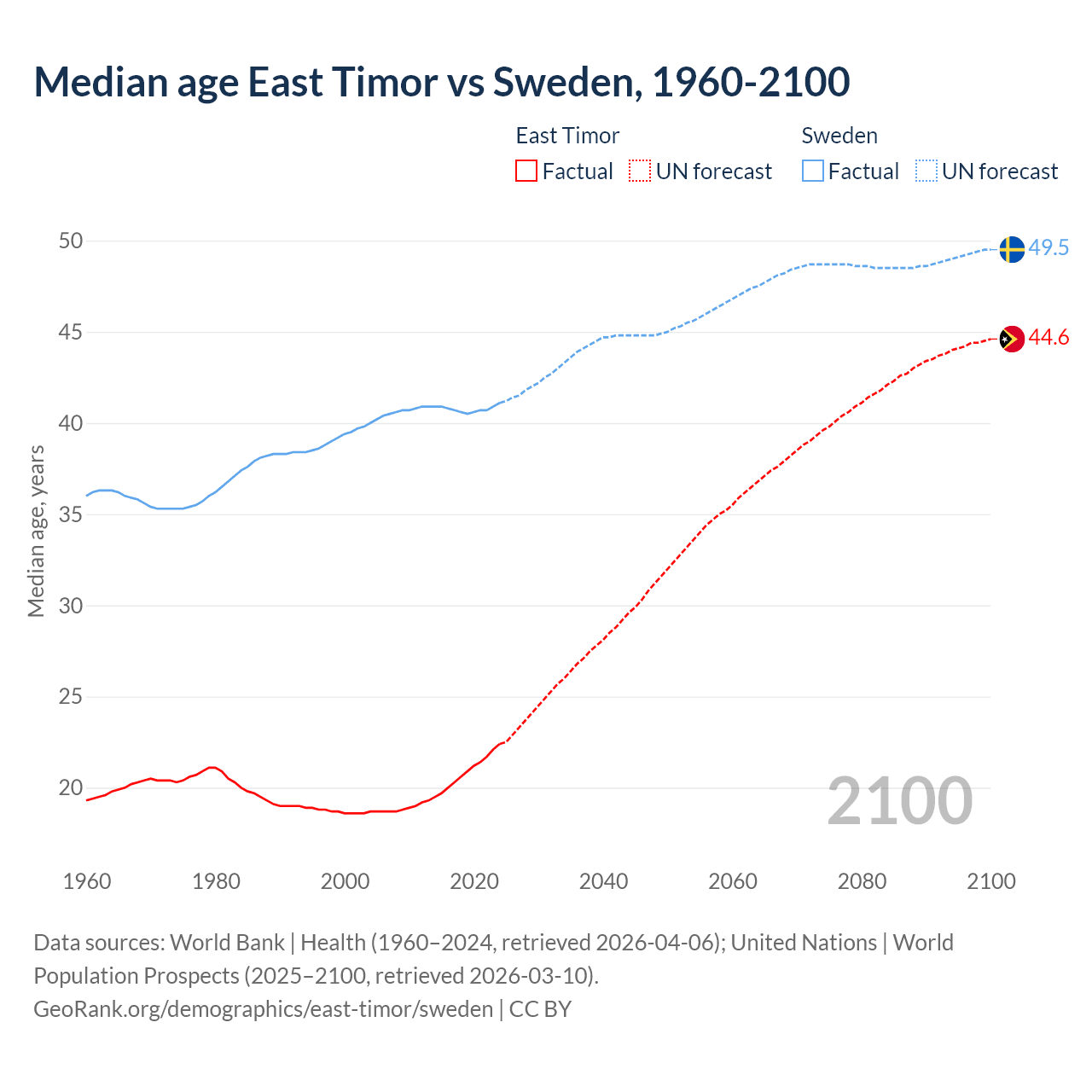 Demographics