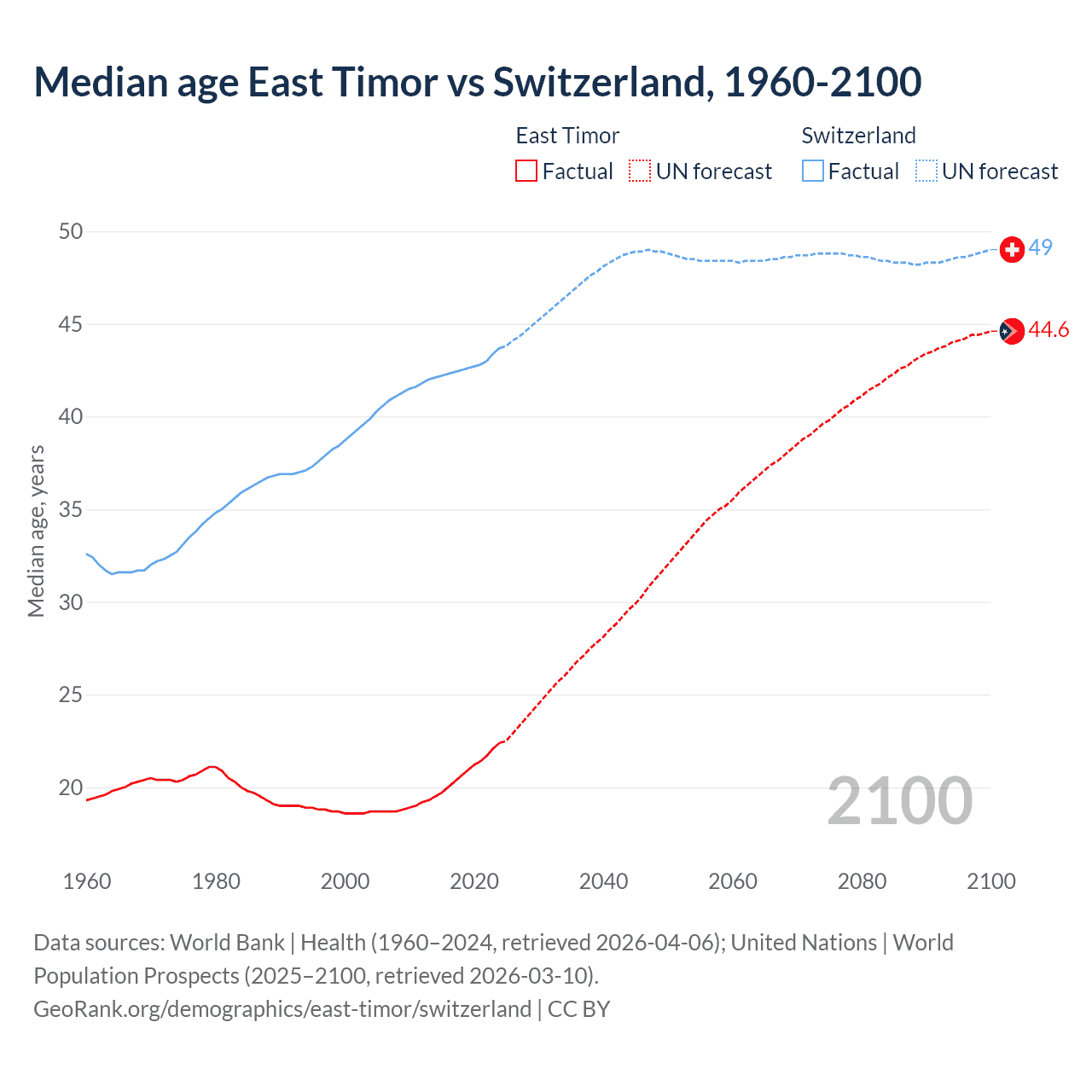 Demographics