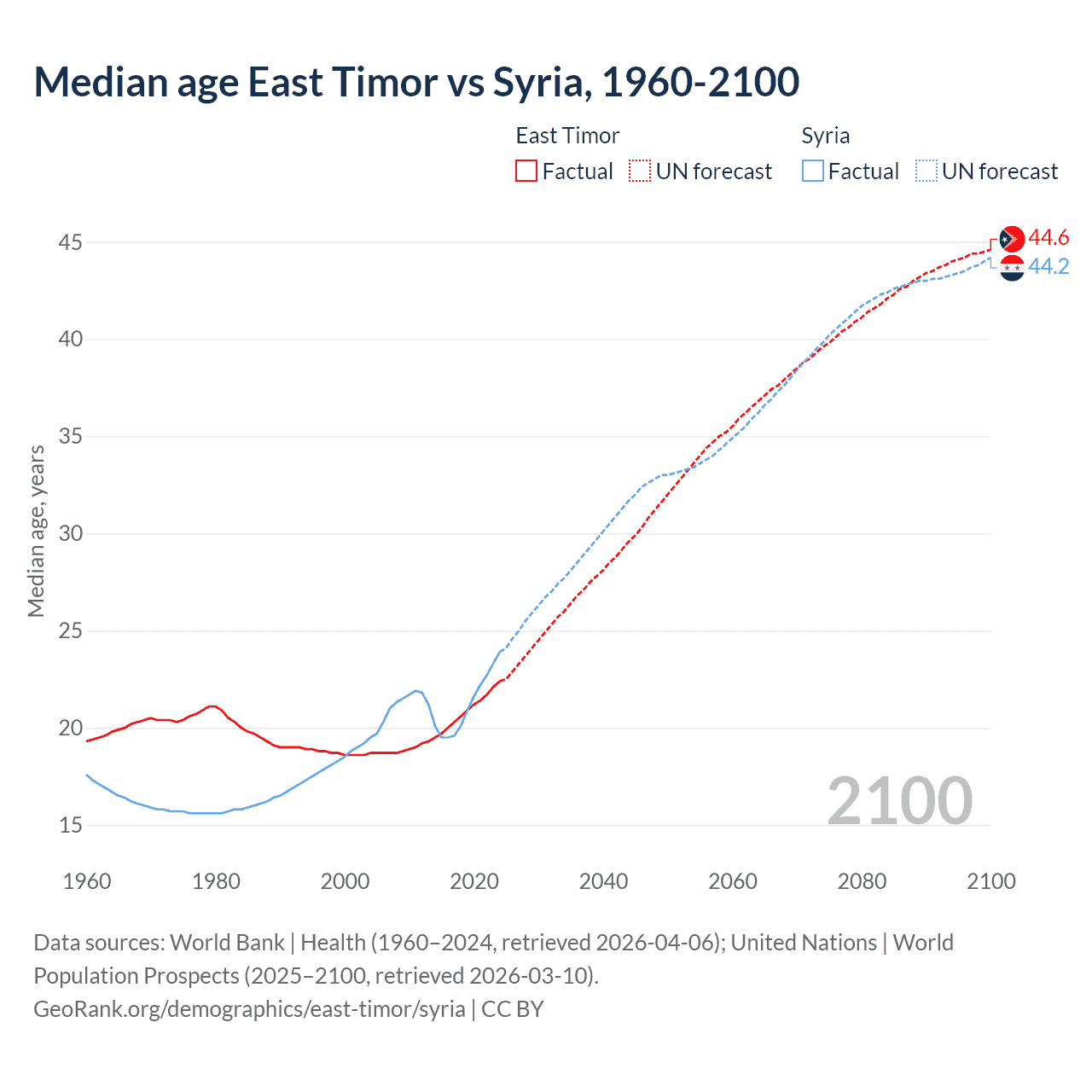 Demographics