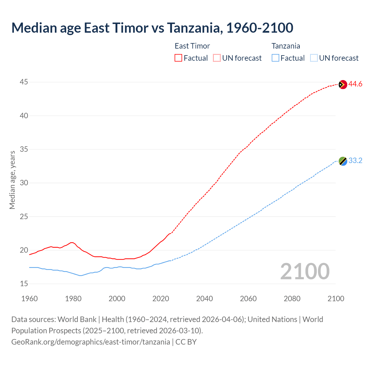 Demographics