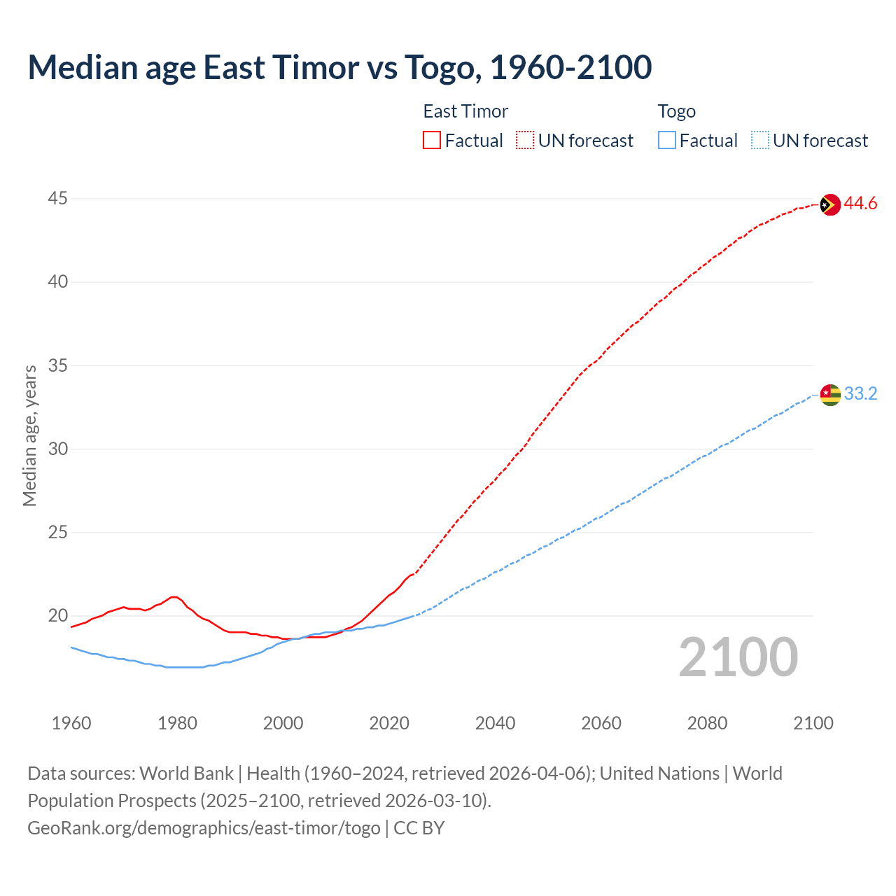 Demographics