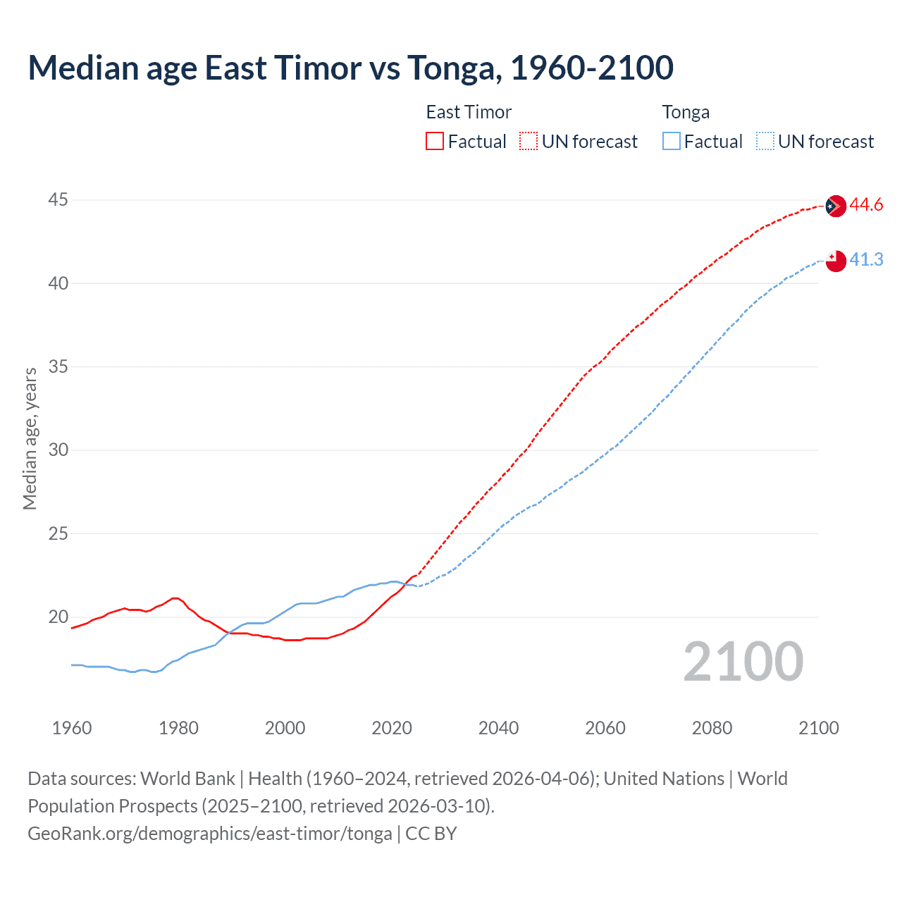 Demographics