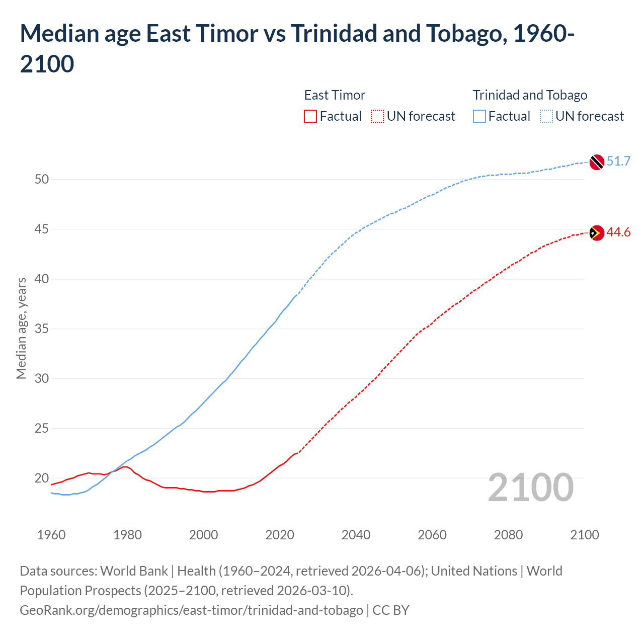 Demographics
