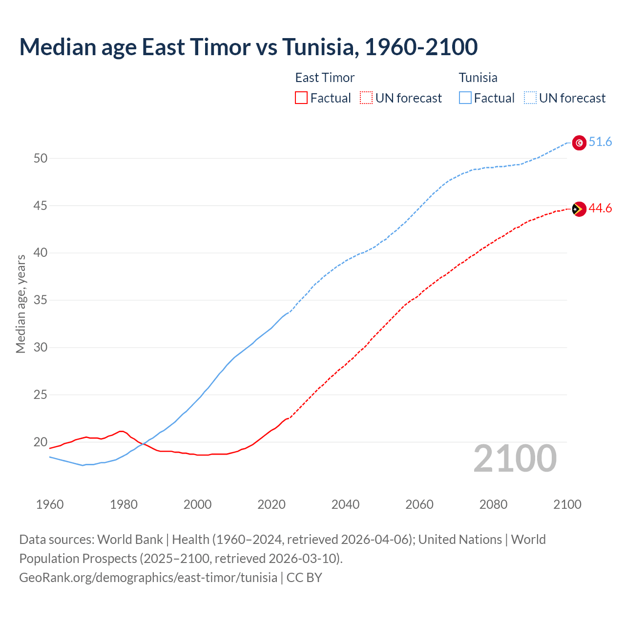 Demographics
