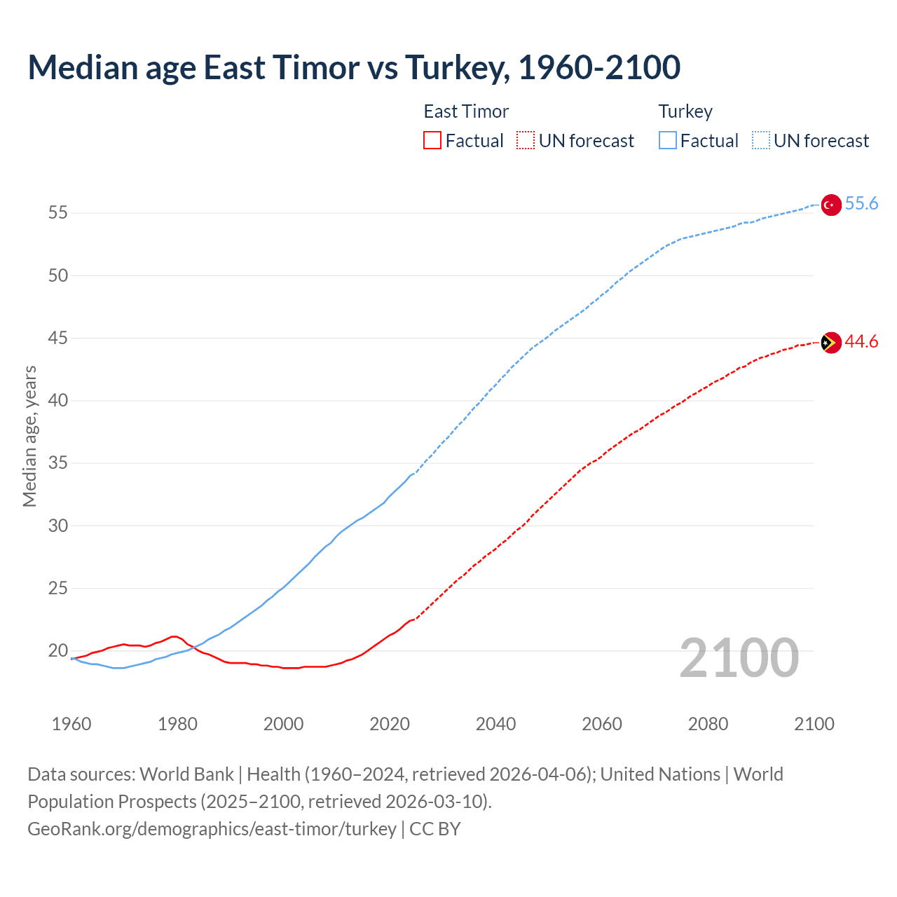 Demographics
