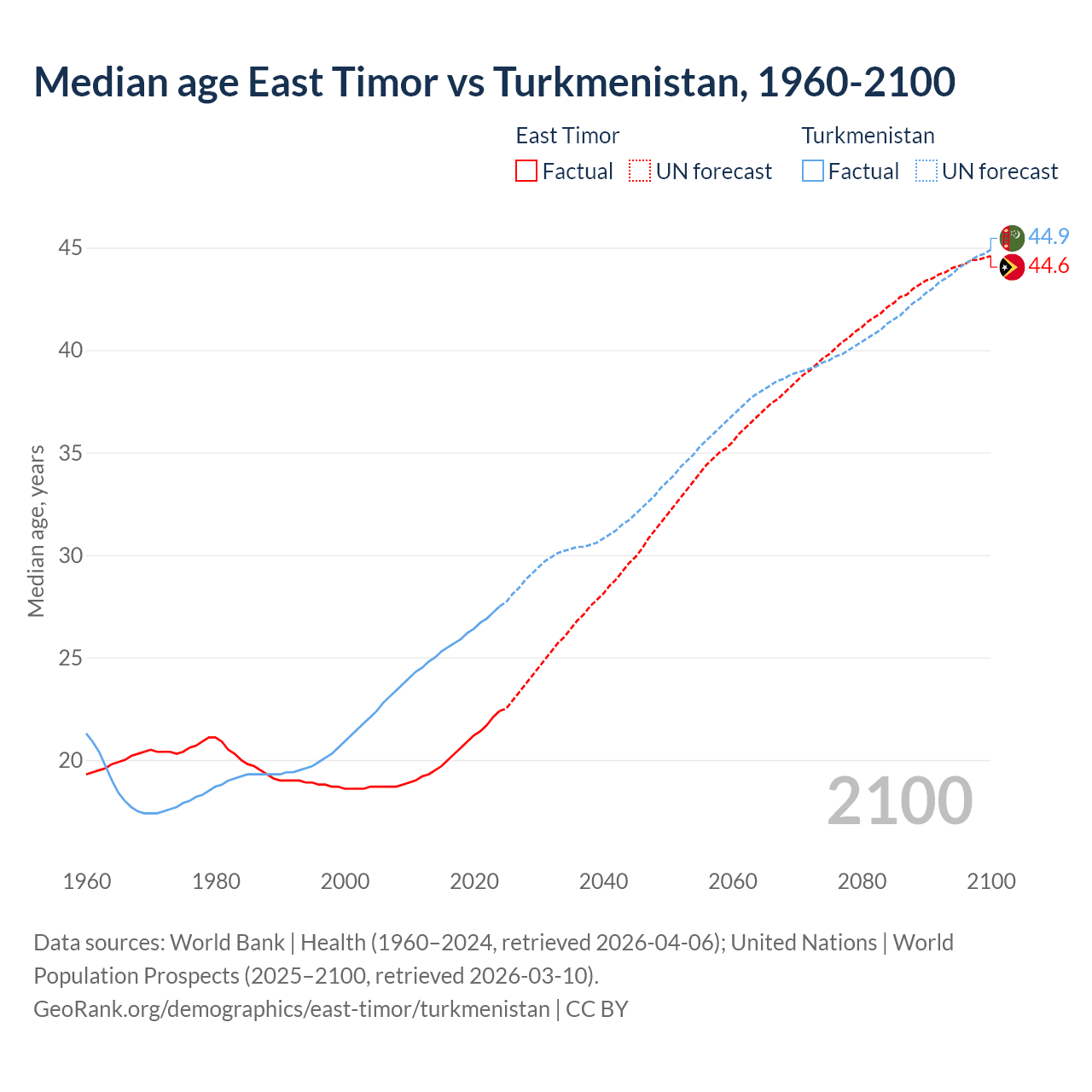 Demographics
