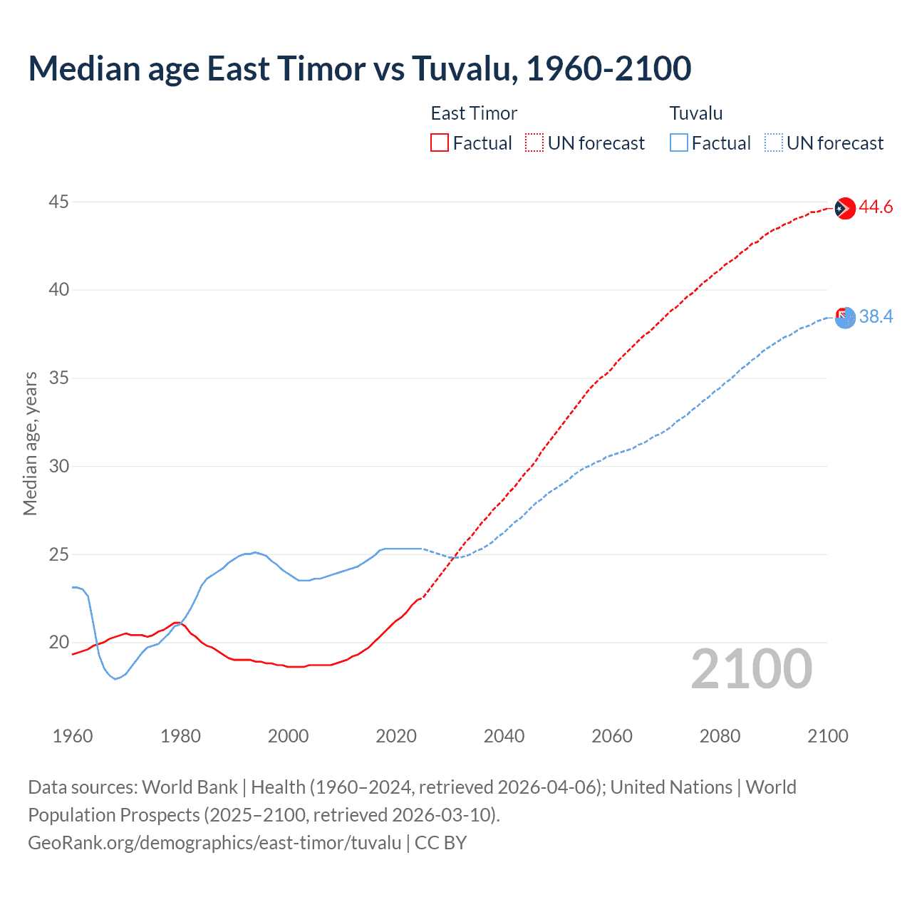 Demographics