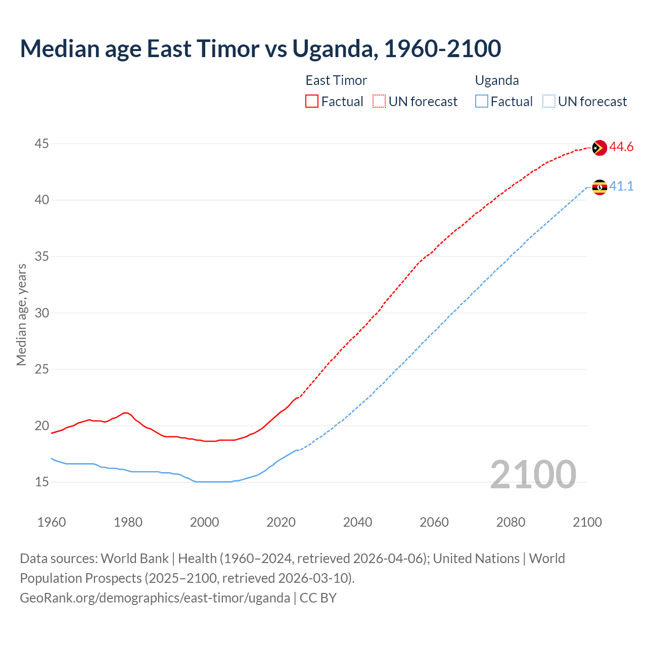 Demographics