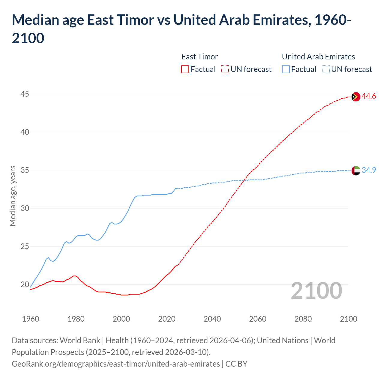 Demographics