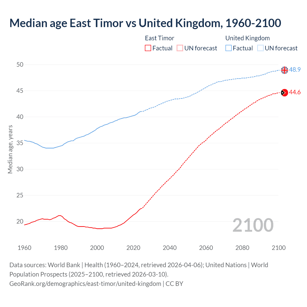 Demographics