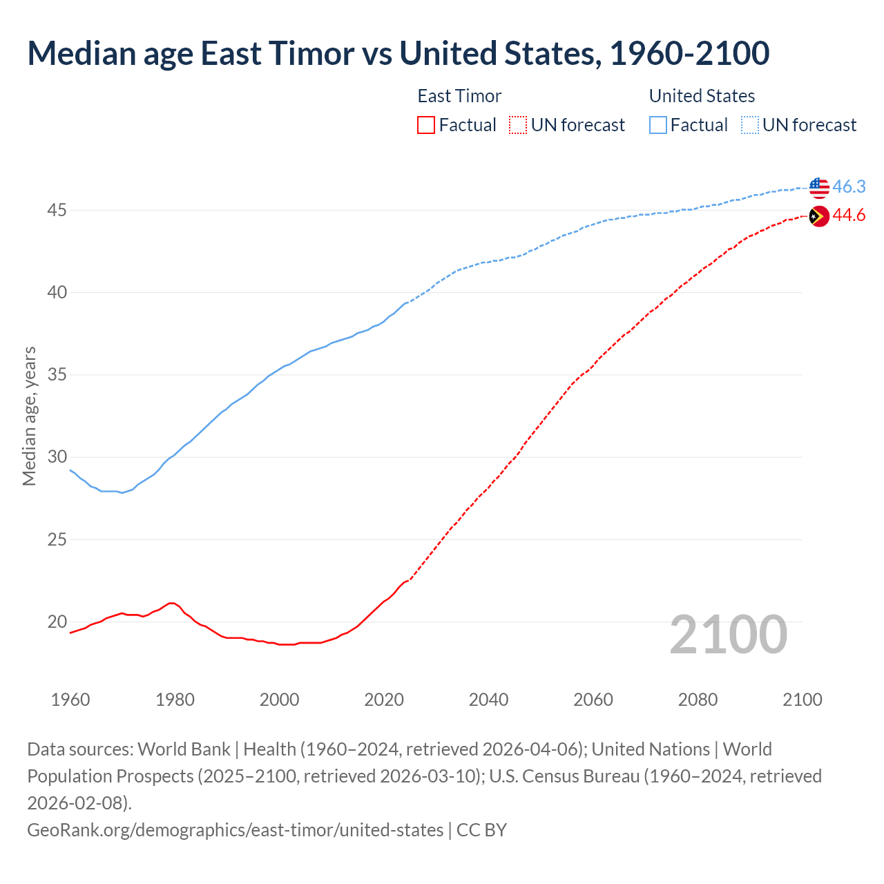 Demographics