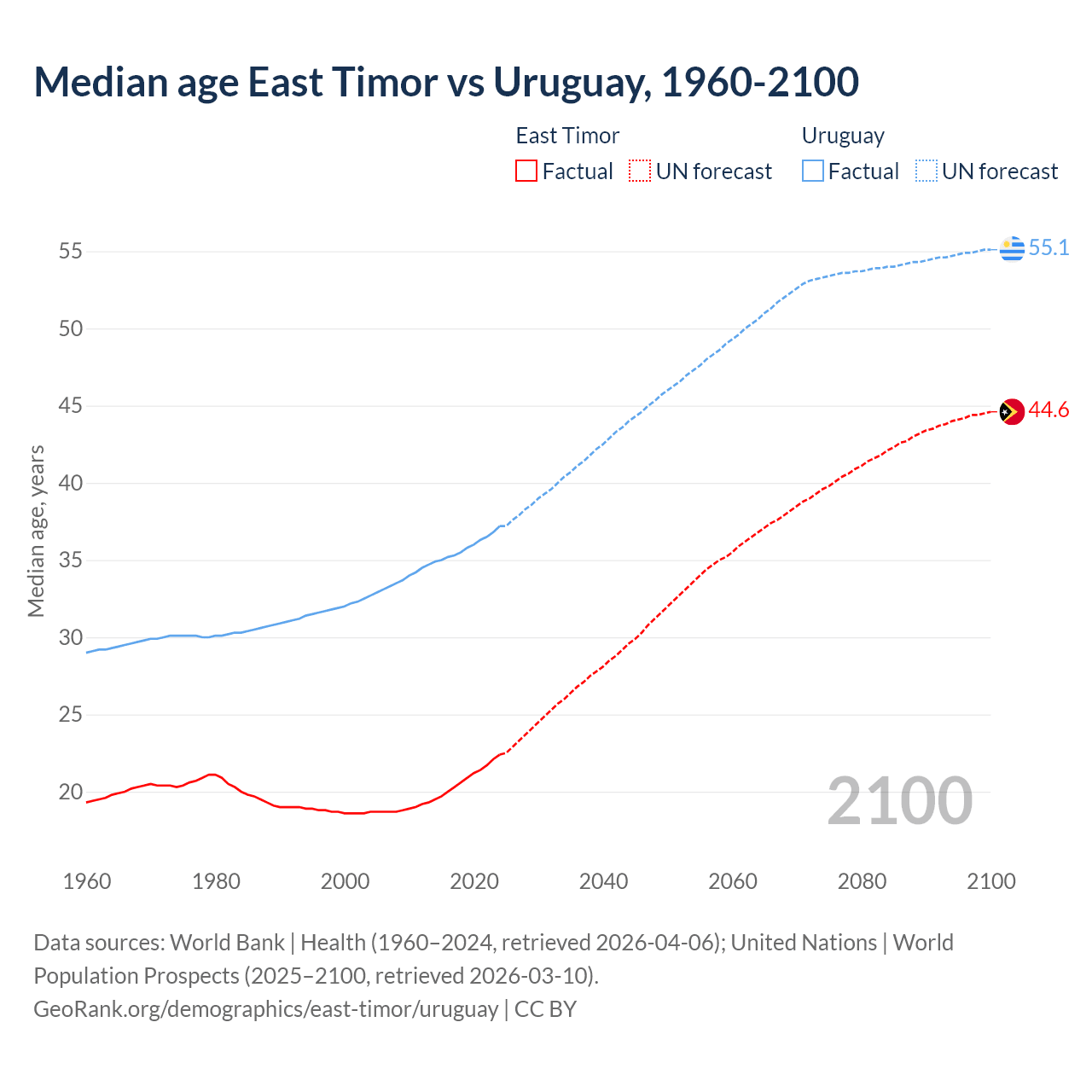 Demographics