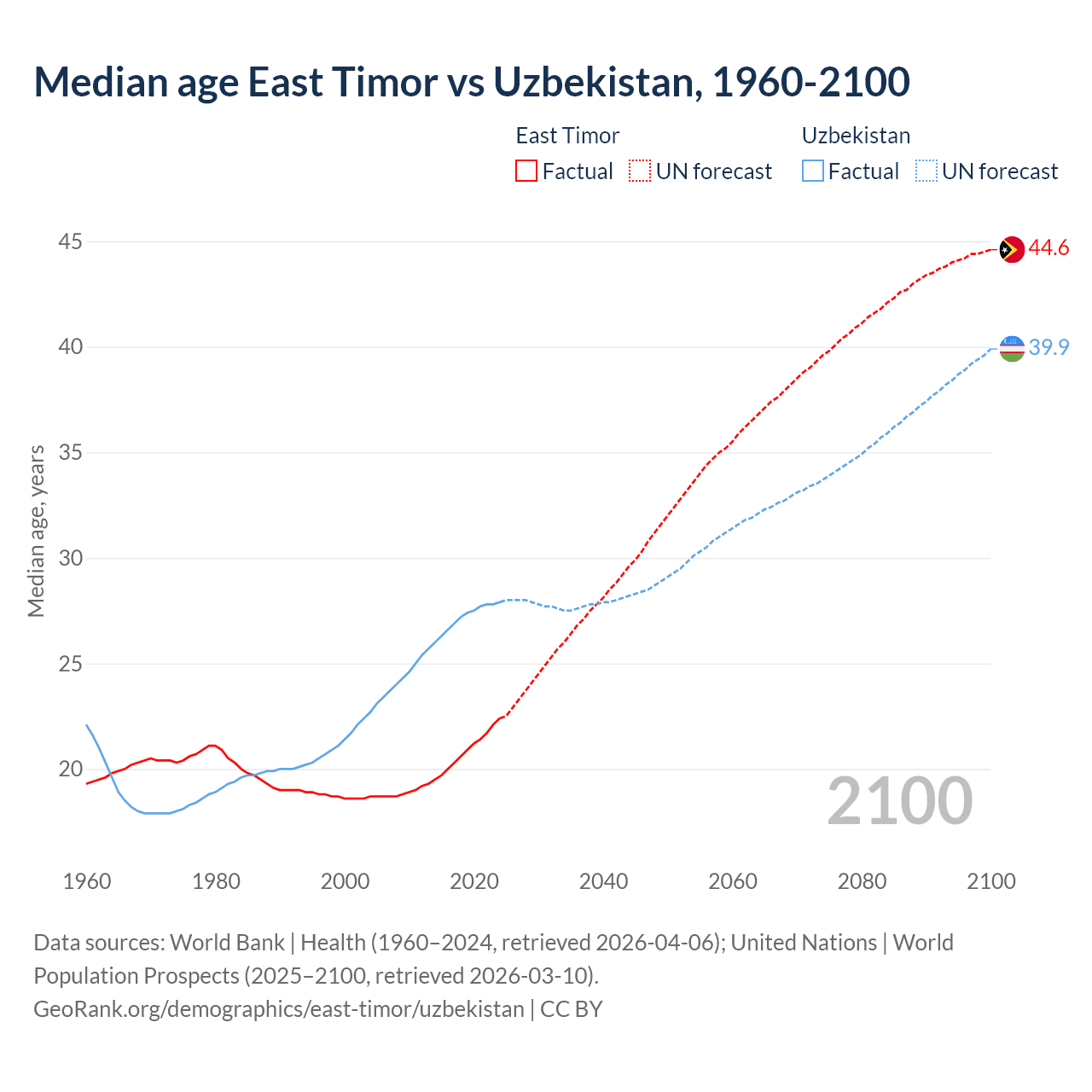 Demographics