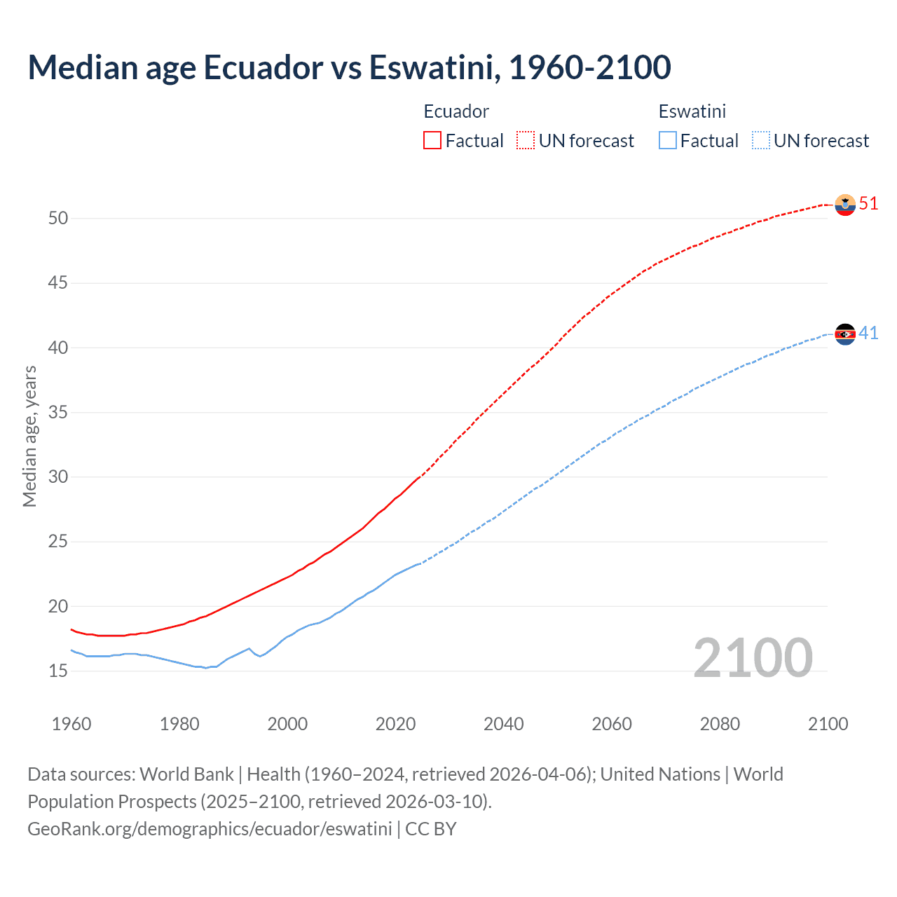 Demographics