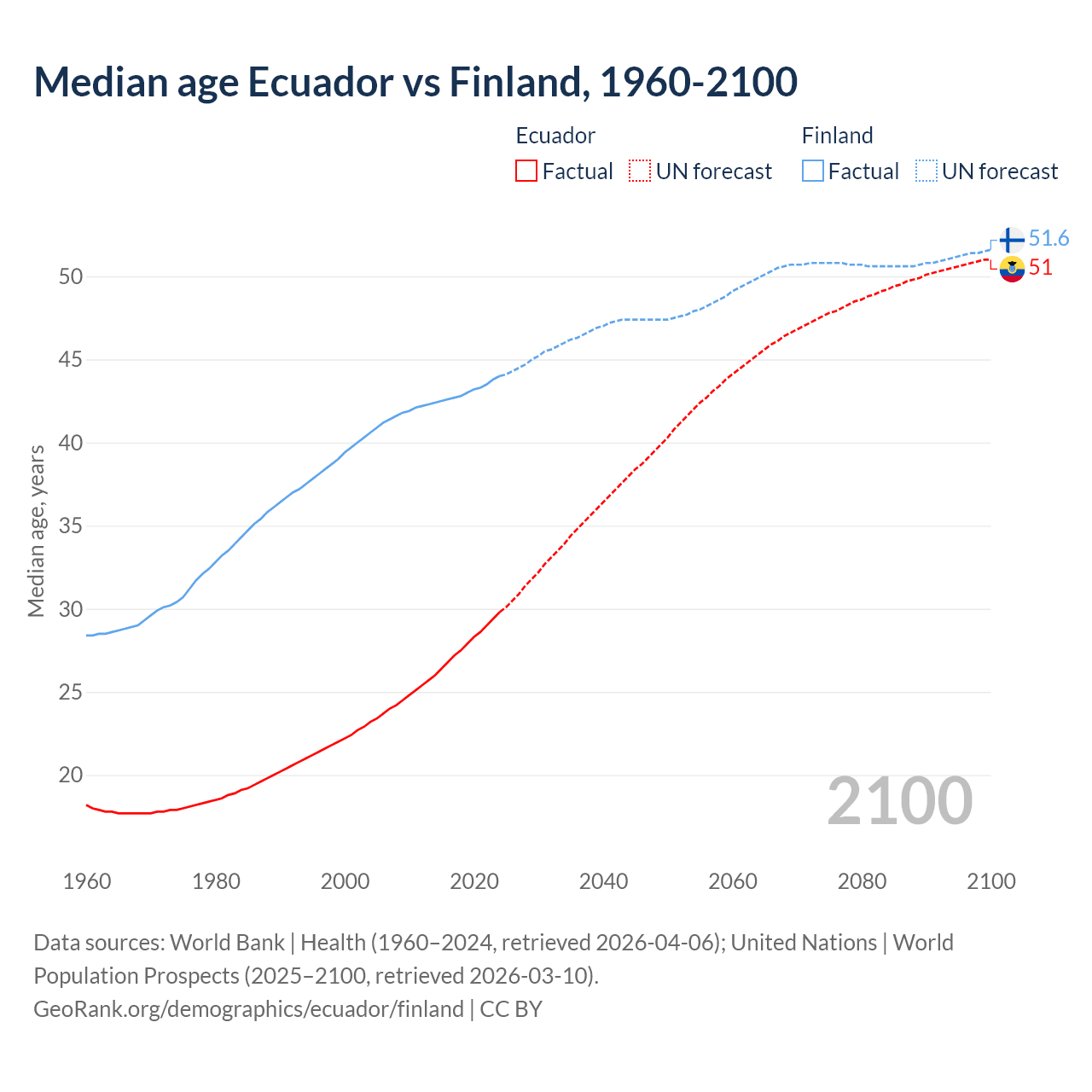 Demographics