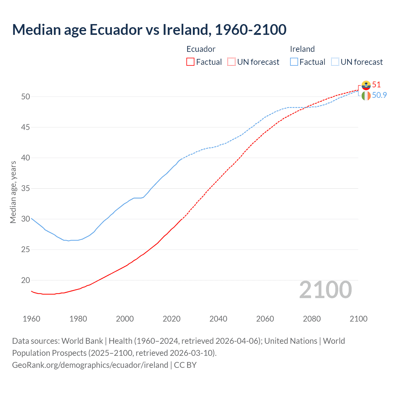 Demographics