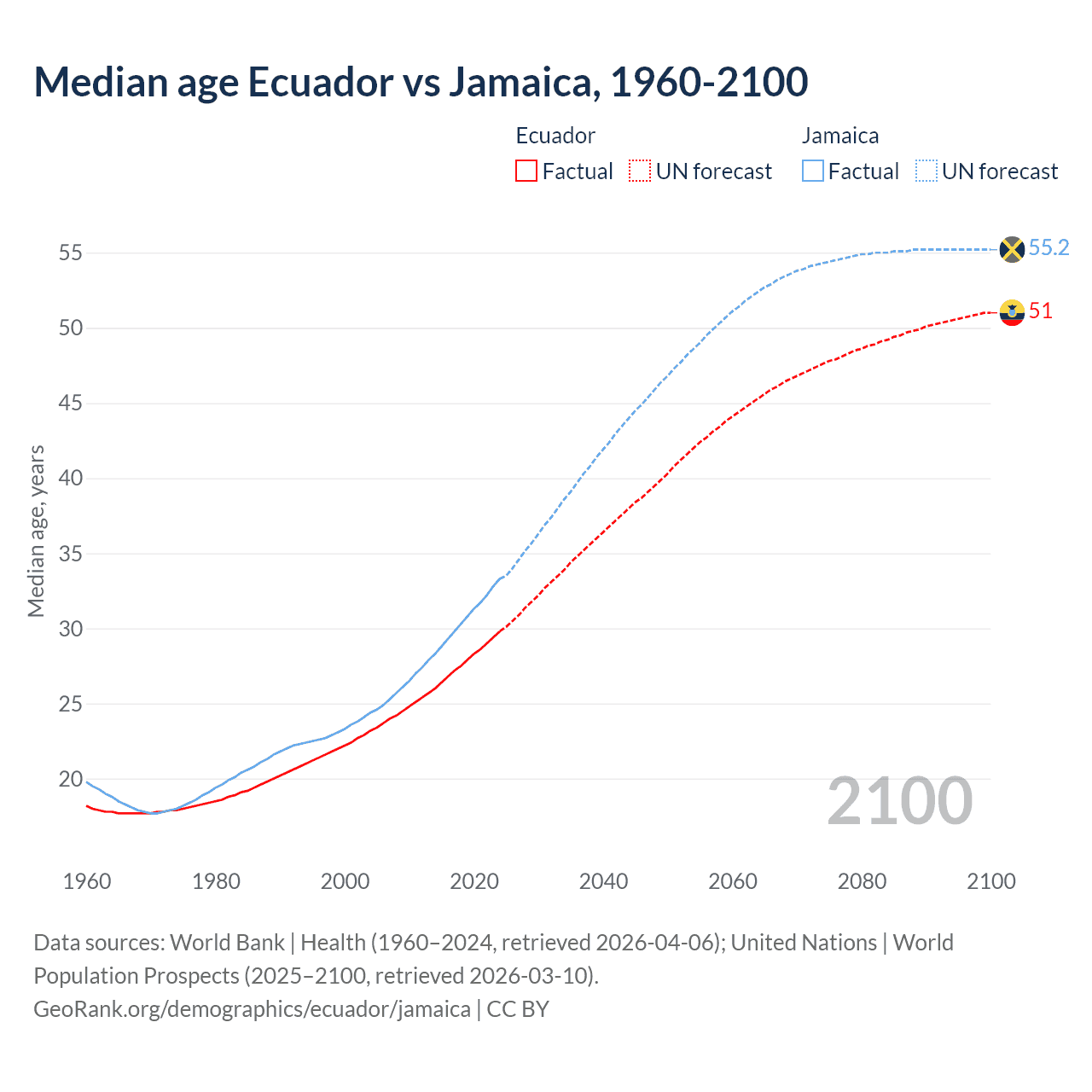Demographics