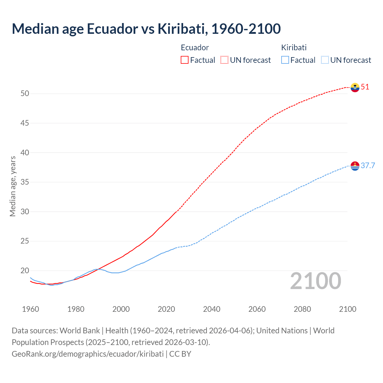 Demographics