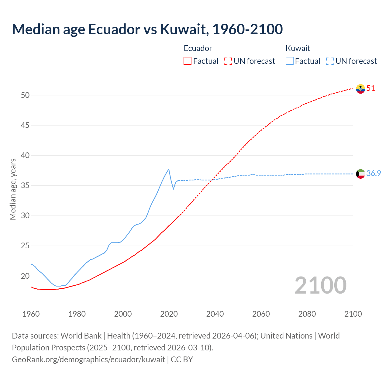 Demographics