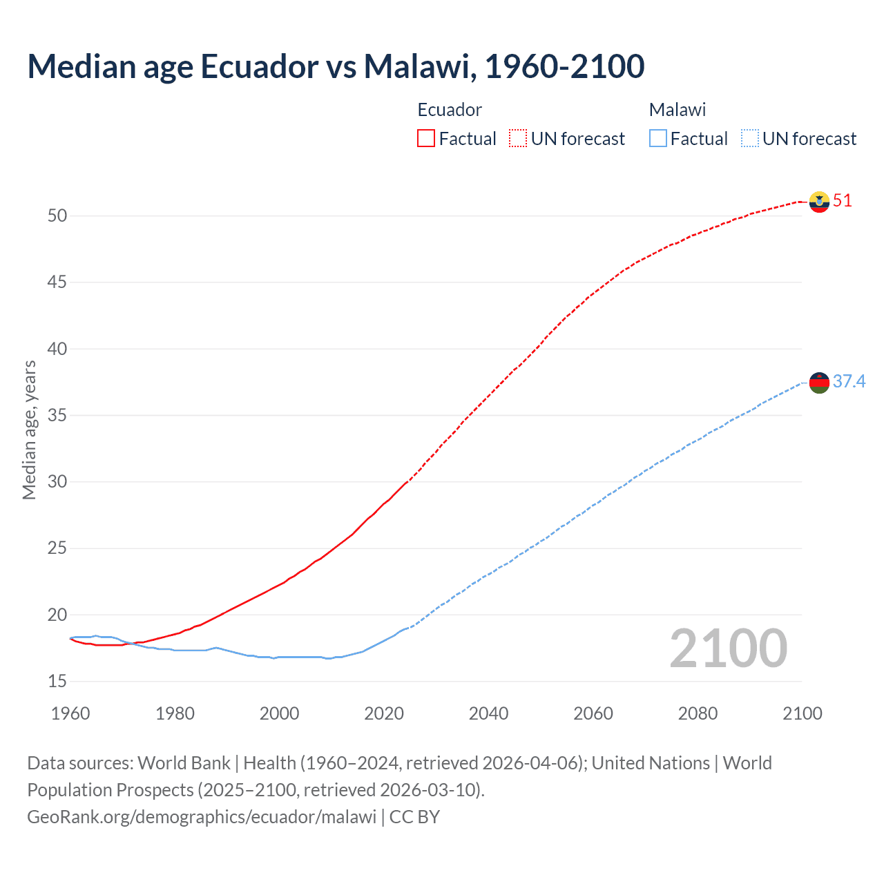 Demographics
