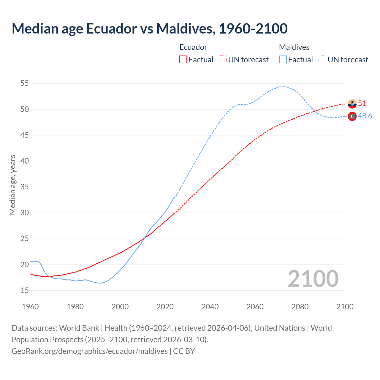 Demographics