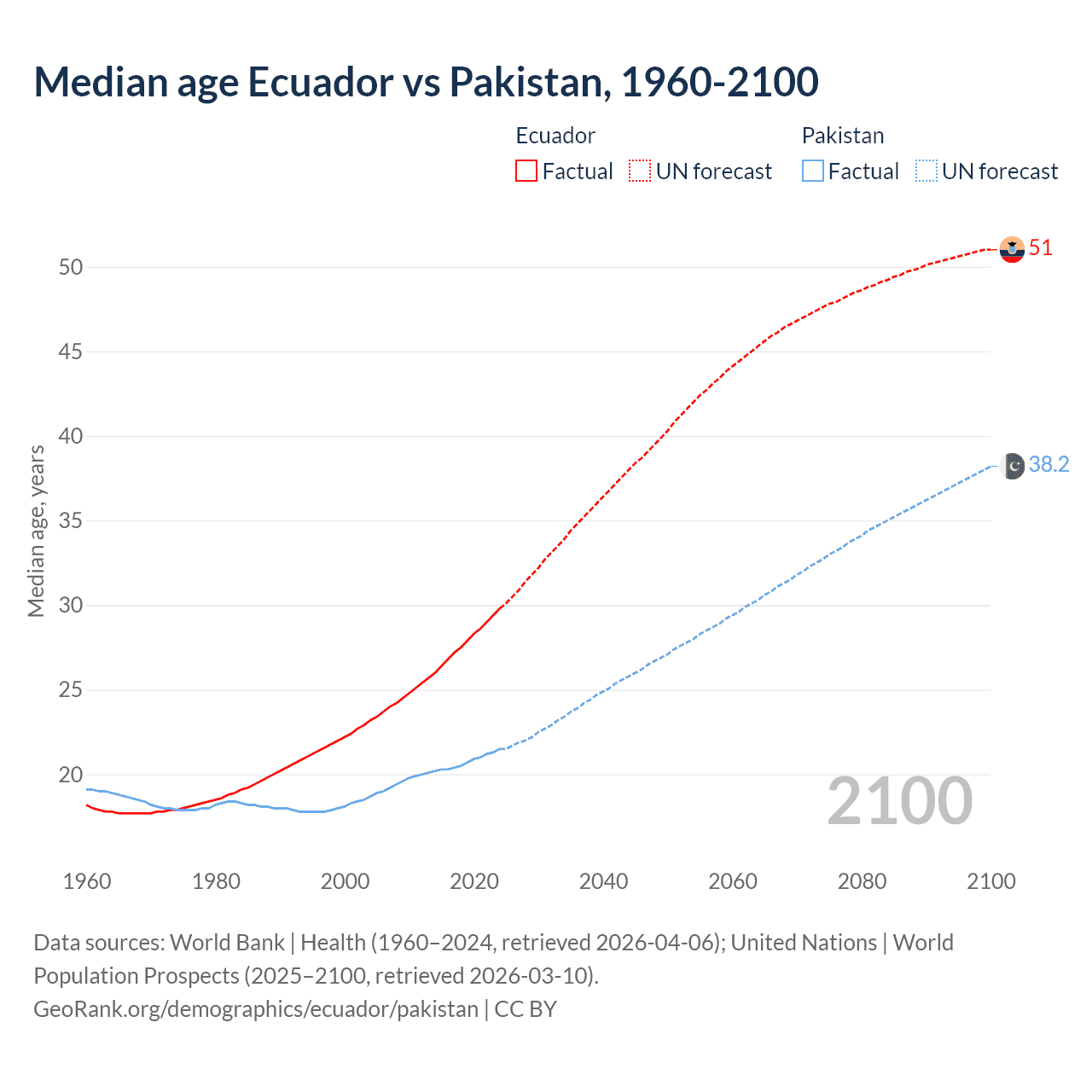 Demographics