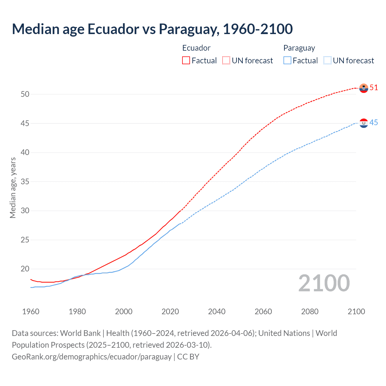 Demographics